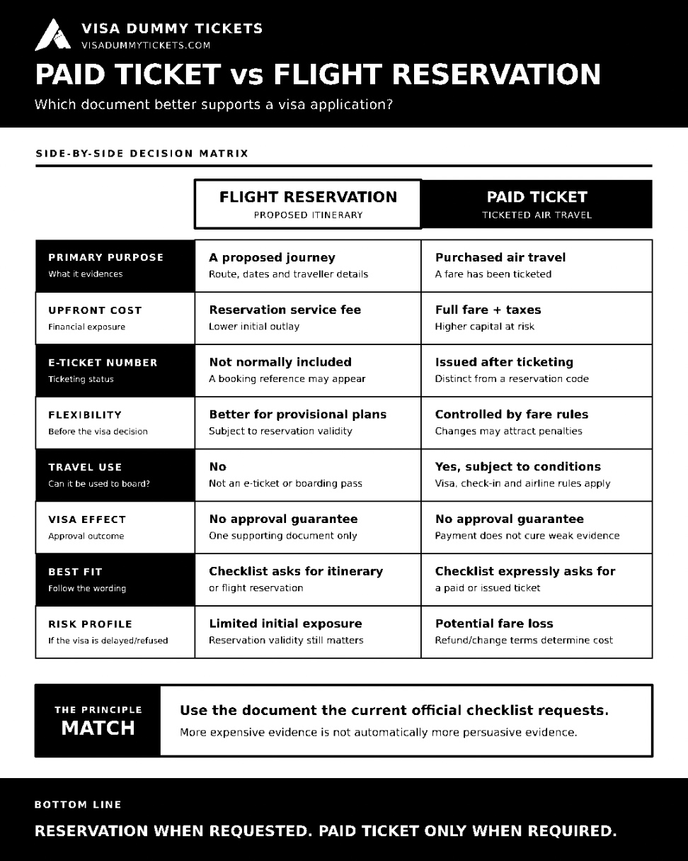 paid-ticket-vs-dummy-flight-reservation-best-fit-keypoints-for-visa